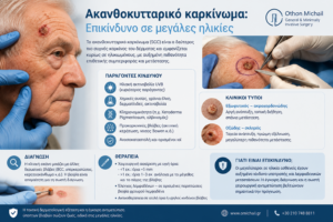 Ιατρικό infographic για το ακανθοκυτταρικό καρκίνωμα σε ηλικιωμένους ασθενείς, με αναφορά στους παράγοντες κινδύνου, τη διάγνωση και τη χειρουργική αντιμετώπιση.