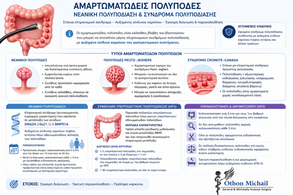 Infographic για τους αμαρτωματώδεις πολύποδες, τη νεανική πολυποδίαση και το σύνδρομο υπερπλαστικής πολυποδίασης.