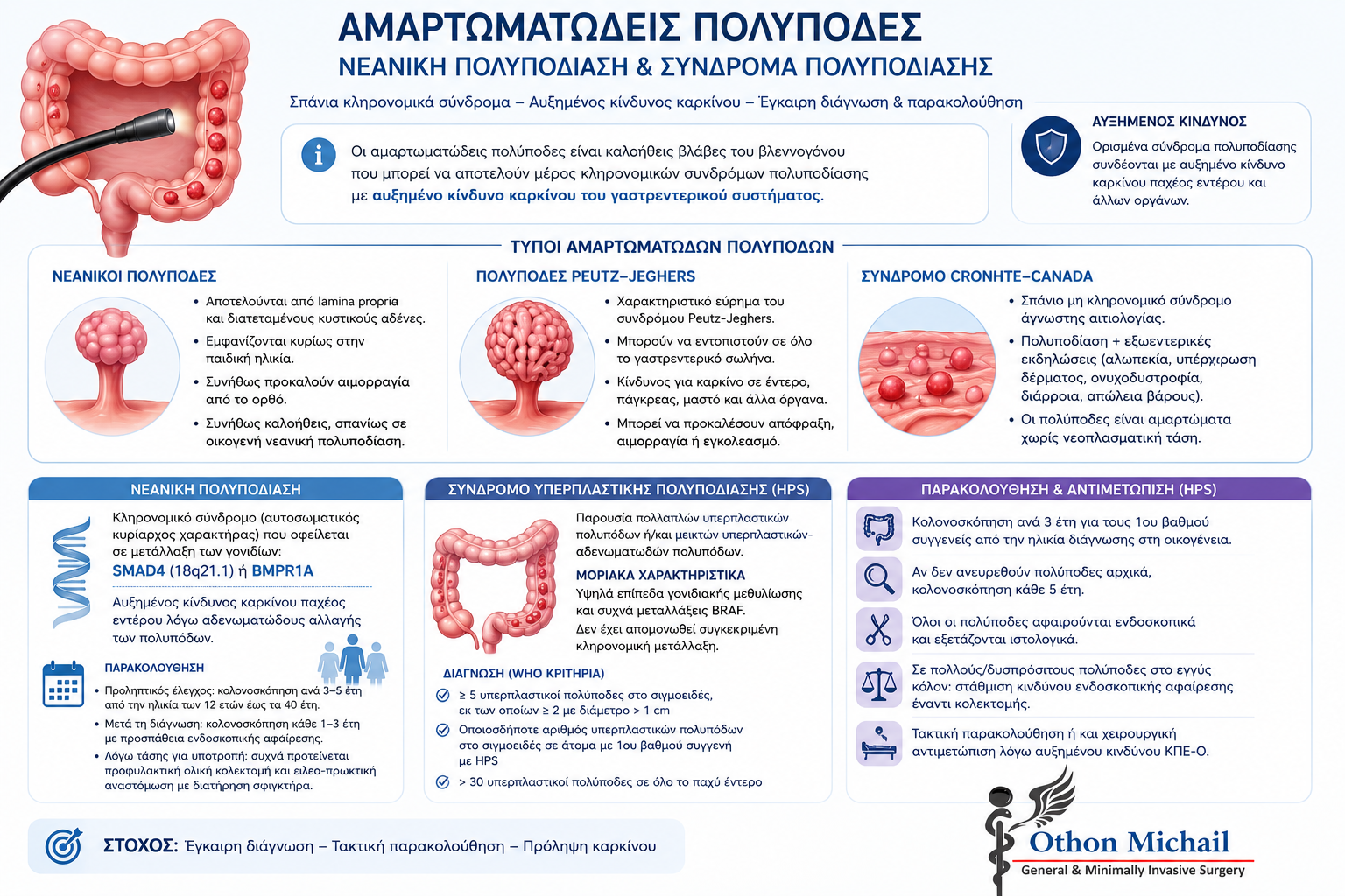 Infographic για τους αμαρτωματώδεις πολύποδες, τη νεανική πολυποδίαση και το σύνδρομο υπερπλαστικής πολυποδίασης.