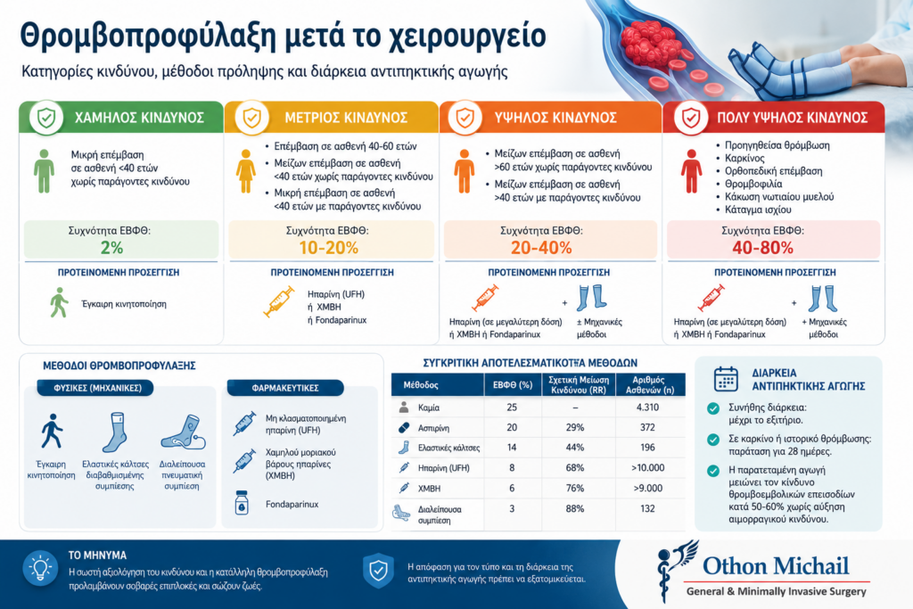 nfographic που παρουσιάζει τις κατηγορίες κινδύνου εν τω βάθει φλεβικής θρόμβωσης και τις μεθόδους θρομβοπροφύλαξης μετά από χειρουργική επέμβαση.