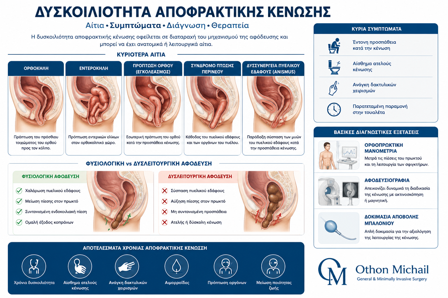 Ιατρικό infographic που παρουσιάζει τα αίτια της δυσκοιλιότητας αποφρακτικής κένωσης όπως ορθοκήλη, πρόπτωση ορθού, εντεροκήλη και δυσσυνέργεια πυελικού εδάφους.