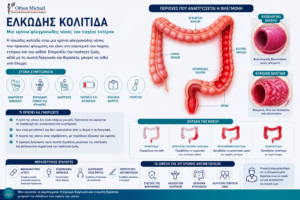 Ιατρικό infographic για την ελκώδη κολίτιδα με συμπτώματα, διάγνωση, θεραπεία και παρακολούθηση.
