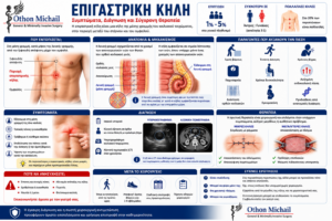 Ιατρικό infographic για την επιγαστρική κήλη με ανατομική απεικόνιση της λευκής γραμμής, συμπτώματα, διάγνωση και χειρουργική αντιμετώπιση από τον Dr. Όθωνα Μιχαήλ.
