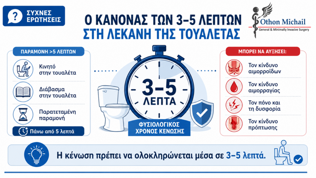 Infographic για τον κανόνα των 3 έως 5 λεπτών στη λεκάνη της τουαλέτας και τη σχέση του με τις αιμορροΐδες