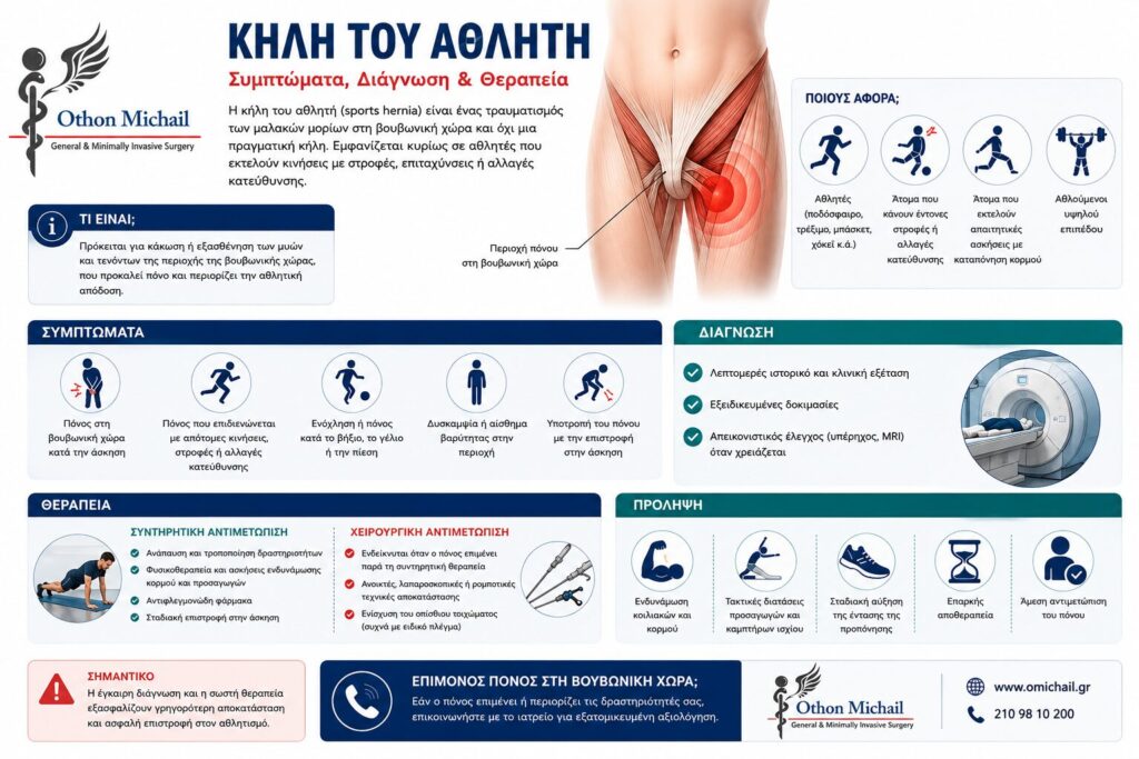 Κήλη του αθλητή infographic με συμπτώματα, διάγνωση, θεραπεία και πρόληψη της αθλητικής βουβωνικής κάκωσης.