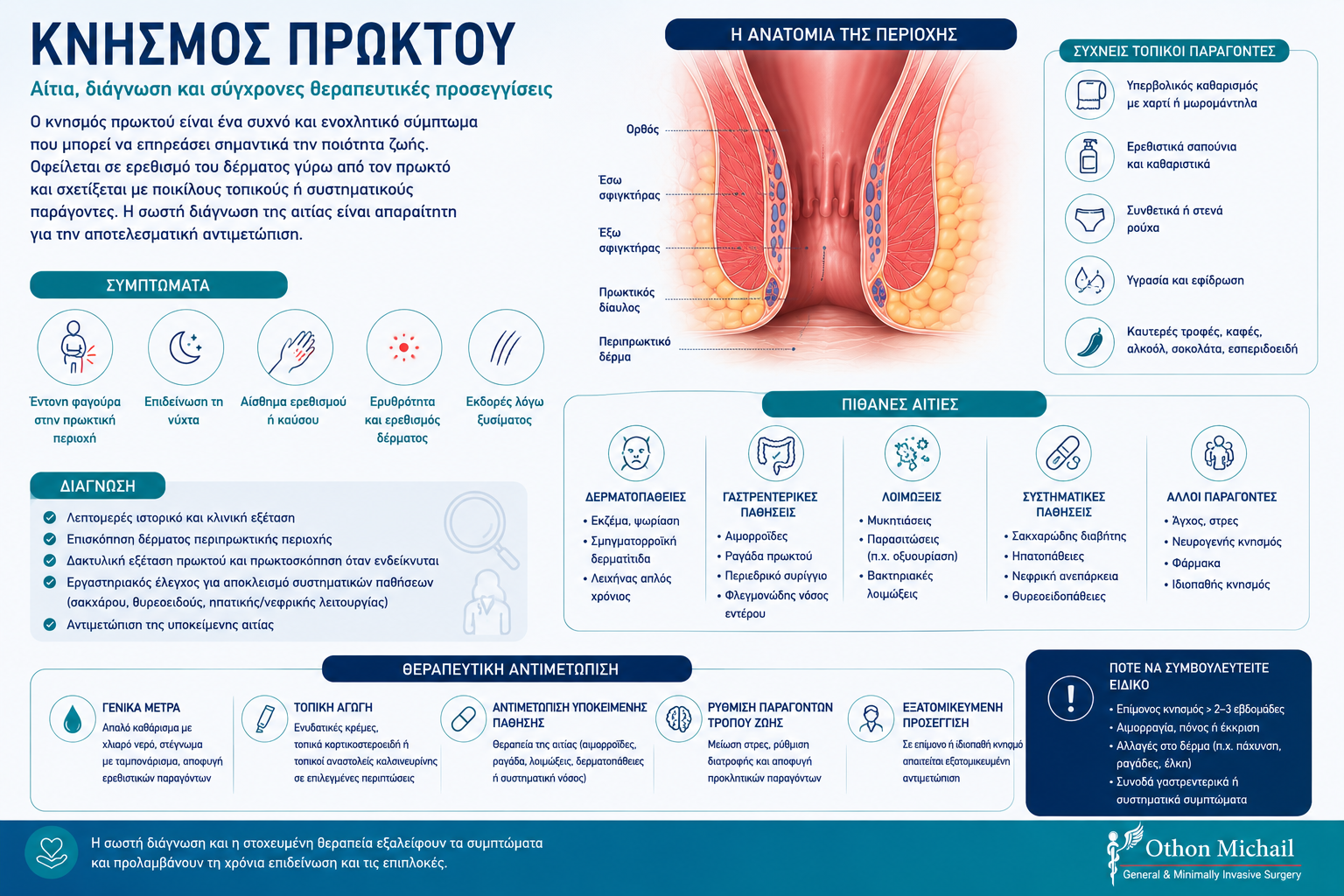 Ιατρικό infographic για τον κνησμό πρωκτού με τα συχνότερα αίτια και τη θεραπευτική προσέγγιση.