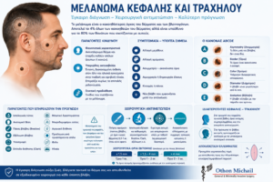 Infographic για το μελάνωμα κεφαλής και τραχήλου με συμπτώματα, παράγοντες κινδύνου και χειρουργική αντιμετώπιση.