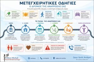 Μετεγχειρητικές οδηγίες: Οδηγός ανάρρωσης με πληροφορίες για συνοδό, φαρμακευτική αγωγή, διατροφή, κινητοποίηση, περιποίηση τραύματος και ασφαλή επιστροφή στις καθημερινές δραστηριότητες | Δρ. Όθων Μιχαήλ