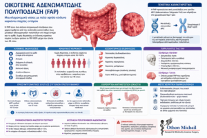Infographic για την Οικογενή Αδενωματώδη Πολυποδίαση (FAP), τον κίνδυνο καρκίνου και τη χειρουργική αντιμετώπιση