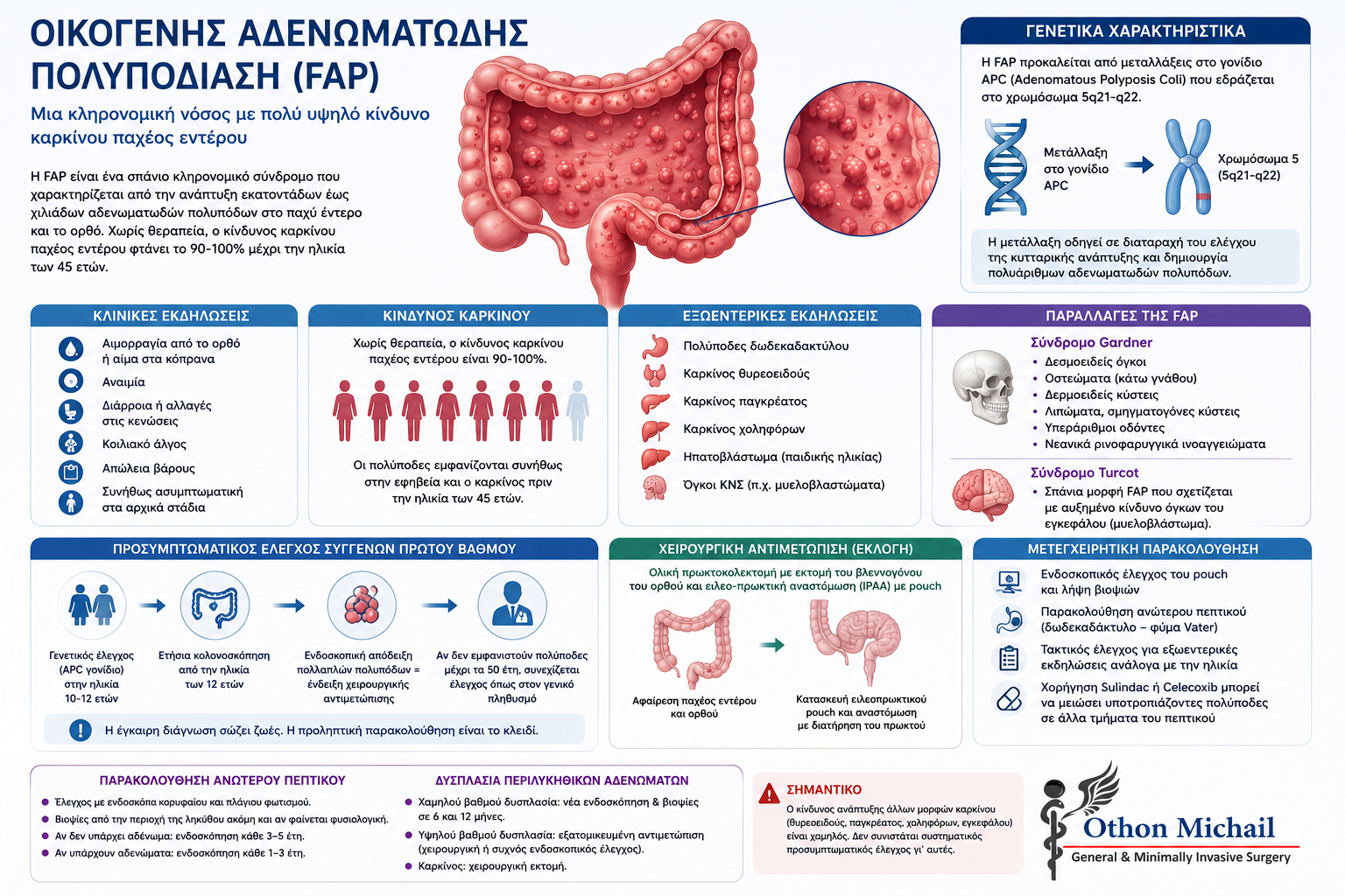 Infographic για την Οικογενή Αδενωματώδη Πολυποδίαση (FAP), τον κίνδυνο καρκίνου και τη χειρουργική αντιμετώπιση