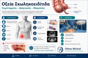 Ιατρικό infographic που παρουσιάζει τα συμπτώματα, τη διάγνωση και τη θεραπεία της οξείας σκωληκοειδίτιδας.