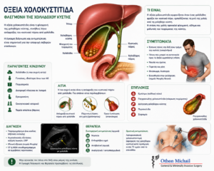 Ιατρικό infographic για την οξεία χολοκυστίτιδα με συμπτώματα, διάγνωση και θεραπεία.