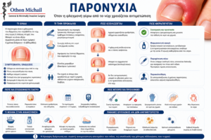 Ιατρικό infographic για την παρονυχία με τα συμπτώματα και τη θεραπεία της.