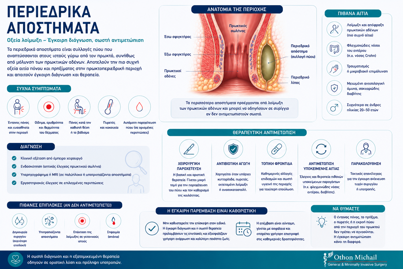 Ιατρικό infographic που απεικονίζει τους τύπους περιεδρικών αποστημάτων και τη χειρουργική αντιμετώπισή τους.