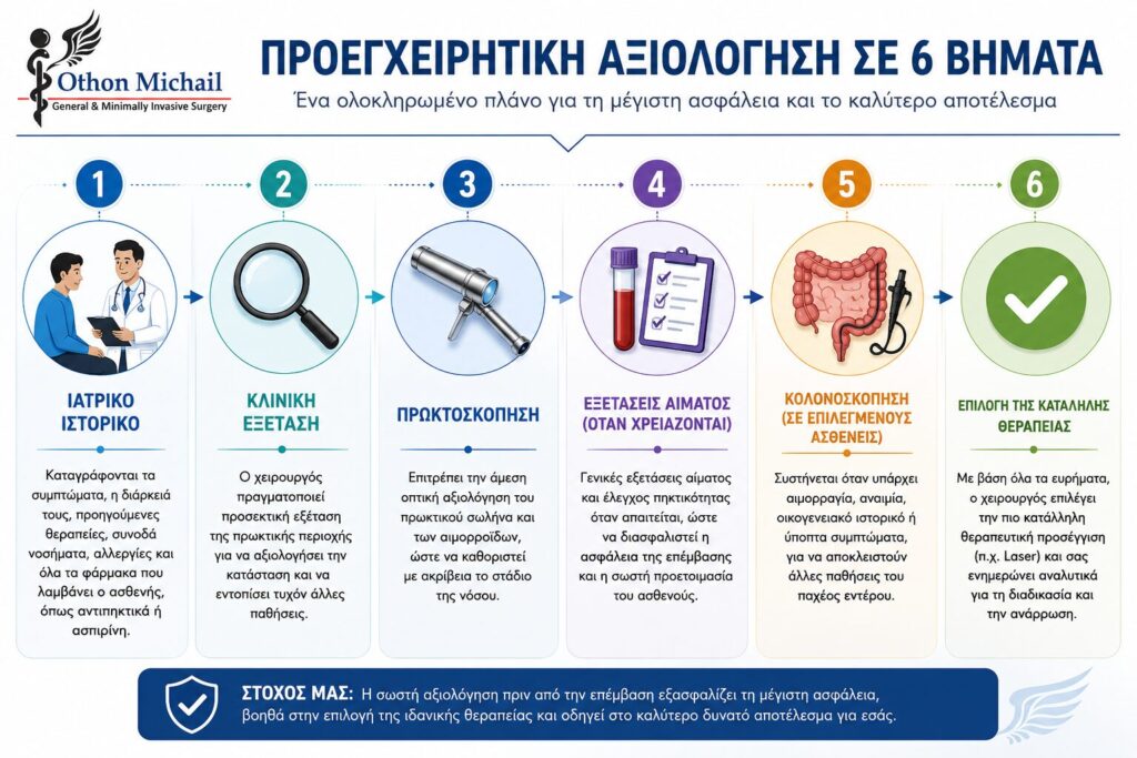 Infographic που παρουσιάζει τα 6 βασικά στάδια της προεγχειρητικής αξιολόγησης πριν από τη θεραπεία αιμορροΐδων με Laser, από το ιατρικό ιστορικό έως την επιλογή της κατάλληλης θεραπείας.
