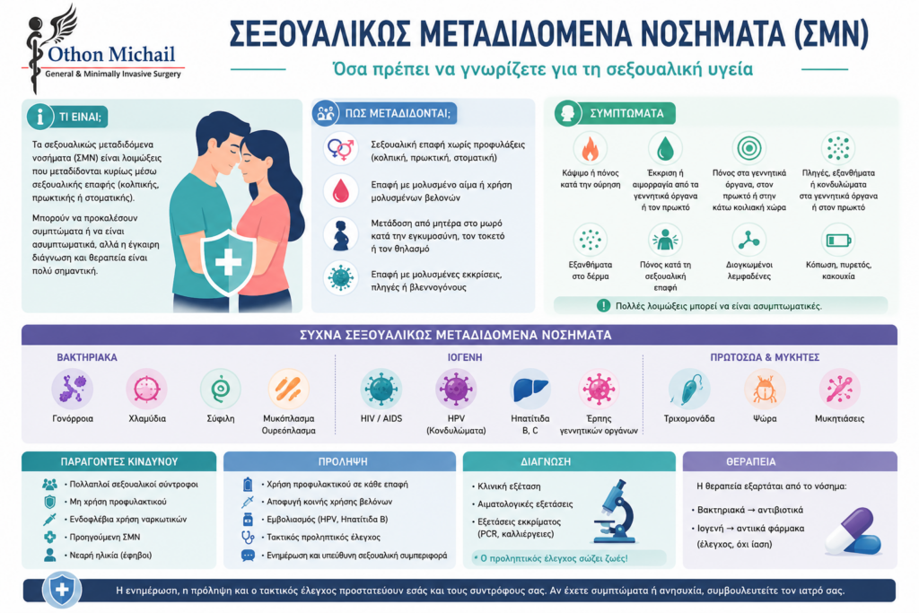 Σεξουαλικώς μεταδιδόμενα νοσήματα (ΣΜΝ) infographic με συμπτώματα, μετάδοση, πρόληψη και θεραπεία