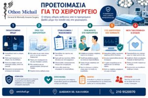Infographic με σημαντικές οδηγίες για το χειρουργείο, την προεγχειρητική προετοιμασία, τη νηστεία, τα φάρμακα και τη διαδικασία εισαγωγής στην κλινική.