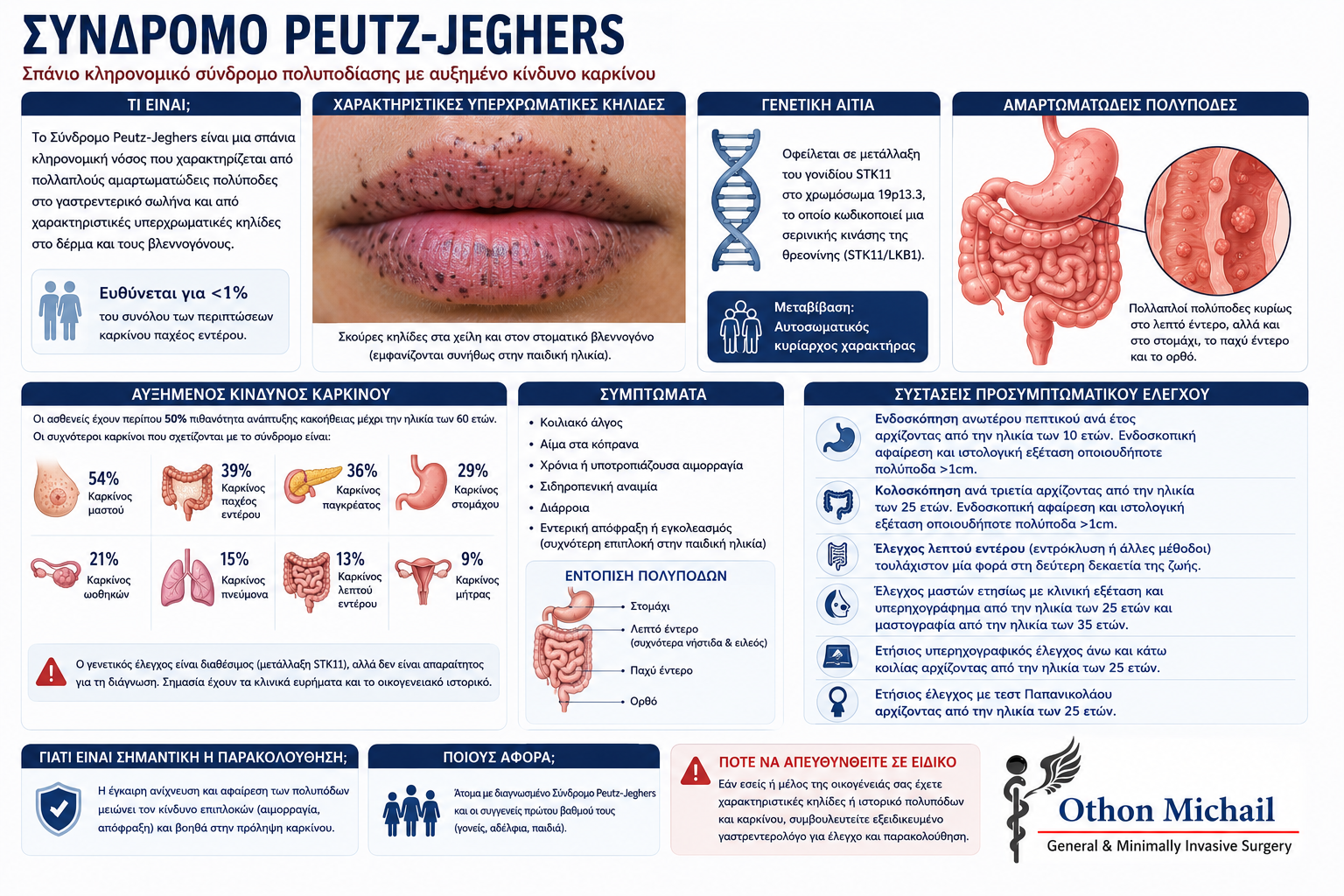 Infographic για το Σύνδρομο Peutz-Jeghers, τους αμαρτωματώδεις πολύποδες και τον κίνδυνο καρκίνου.