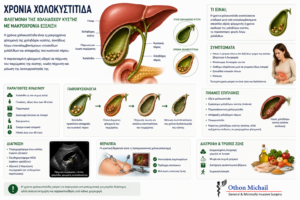 Ιατρικό infographic για τη χρόνια χολοκυστίτιδα με συμπτώματα, διάγνωση και θεραπεία.