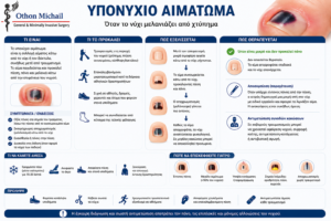 Ιατρικό infographic για το υπονύχιο αιμάτωμα, τα συμπτώματα και τη θεραπεία του.