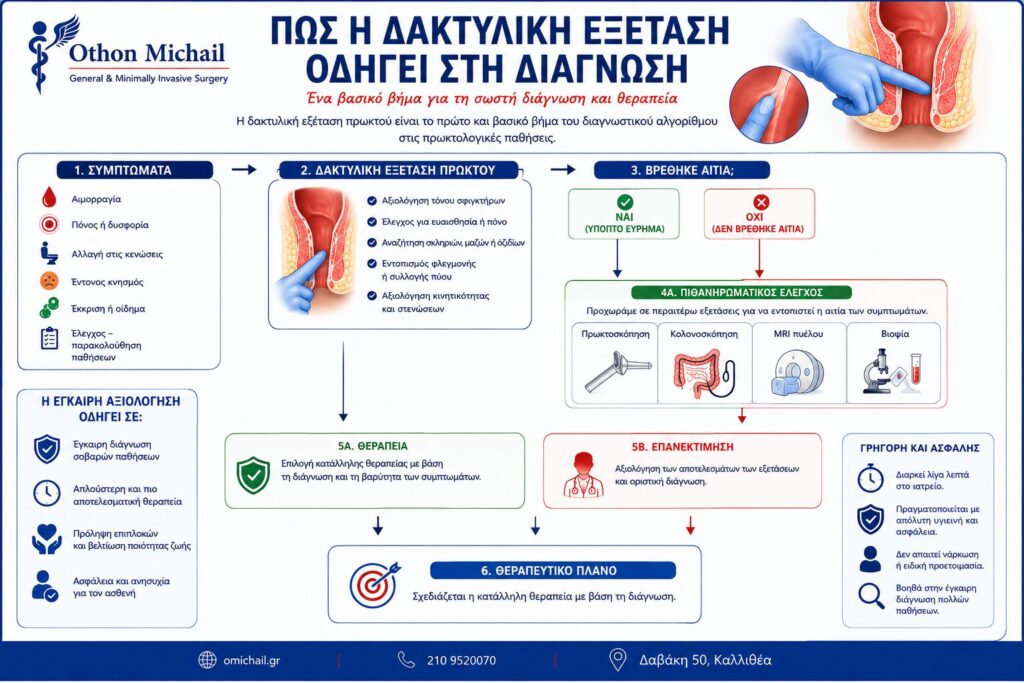 Διάγραμμα που δείχνει πώς η δακτυλική εξέταση πρωκτού συμβάλλει στη διάγνωση πρωκτολογικών παθήσεων και πότε απαιτούνται συμπληρωματικές εξετάσεις.