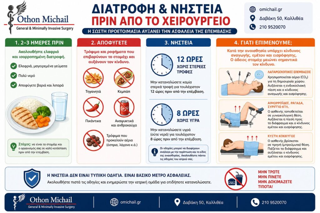 Infographic για τη διατροφή και τη νηστεία πριν από το χειρουργείο με οδηγίες για τα γεύματα των τελευταίων ημερών, τις τροφές που πρέπει να αποφεύγονται, τη 12ωρη αποχή από στερεά, την 8ωρη αποχή από υγρά και τους λόγους που η νηστεία μειώνει τον κίνδυνο εισρόφησης κατά την αναισθησία.