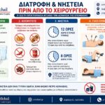 Διατροφή και νηστεία πριν από το χειρουργείο Infographic για τη διατροφή και τη νηστεία πριν από το χειρουργείο με οδηγίες για τα γεύματα των τελευταίων ημερών, τις τροφές που πρέπει να αποφεύγονται, τη 12ωρη αποχή από στερεά, την 8ωρη αποχή από υγρά και τους λόγους που η νηστεία μειώνει τον κίνδυνο εισρόφησης κατά την αναισθησία.