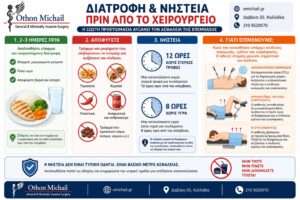 Infographic για τη διατροφή και τη νηστεία πριν από το χειρουργείο με οδηγίες για τα γεύματα των τελευταίων ημερών, τις τροφές που πρέπει να αποφεύγονται, τη 12ωρη αποχή από στερεά, την 8ωρη αποχή από υγρά και τους λόγους που η νηστεία μειώνει τον κίνδυνο εισρόφησης κατά την αναισθησία.