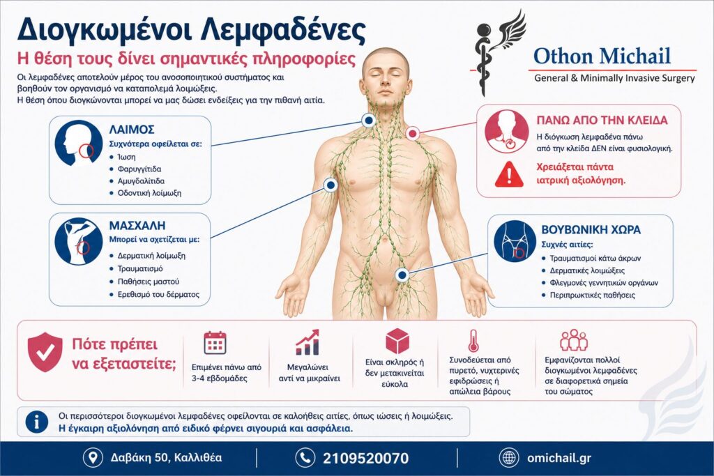 Infographic που δείχνει τις βασικές ομάδες διογκωμένων λεμφαδένων στο ανθρώπινο σώμα, τις συχνότερες αιτίες διόγκωσης στον λαιμό, τη μασχάλη και τη βουβωνική χώρα, καθώς και τα προειδοποιητικά σημεία που απαιτούν ιατρική αξιολόγηση.