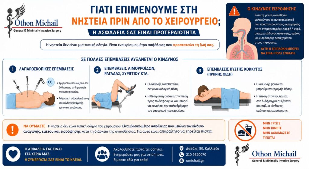 Infographic που εξηγεί γιατί η νηστεία πριν από το χειρουργείο είναι απαραίτητη, τον κίνδυνο εισρόφησης κατά την αναισθησία και γιατί αυξάνεται ο κίνδυνος σε λαπαροσκοπικές επεμβάσεις, επεμβάσεις πρωκτού και κύστης κόκκυγος.