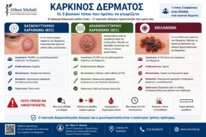 Infographic για τον καρκίνο του δέρματος που παρουσιάζει συγκριτικά το βασικοκυτταρικό καρκίνωμα, το ακανθοκυτταρικό καρκίνωμα και το μελάνωμα, μαζί με τα βασικά συμπτώματα και τα προειδοποιητικά σημεία.