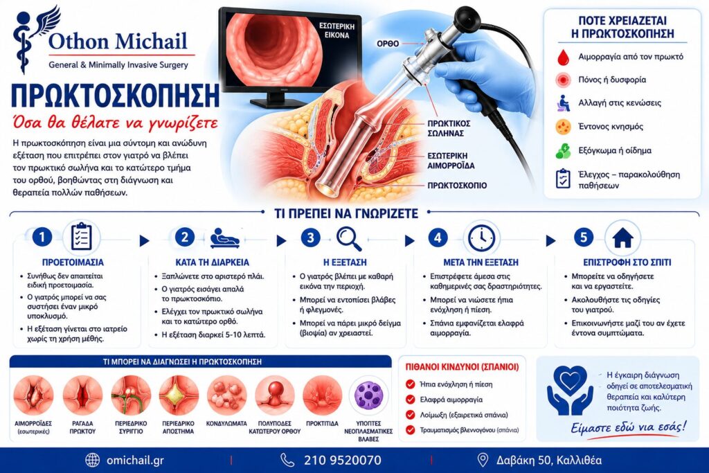 Ιατρικό infographic για την πρωκτοσκόπηση που παρουσιάζει τι είναι η εξέταση, πώς πραγματοποιείται βήμα-βήμα, πότε χρειάζεται, ποιες παθήσεις μπορεί να διαγνώσει και τι πρέπει να γνωρίζει ο ασθενής πριν και μετά την εξέταση.