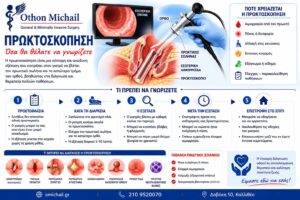 Ιατρικό infographic για την πρωκτοσκόπηση που παρουσιάζει τι είναι η εξέταση, πώς πραγματοποιείται βήμα-βήμα, πότε χρειάζεται, ποιες παθήσεις μπορεί να διαγνώσει και τι πρέπει να γνωρίζει ο ασθενής πριν και μετά την εξέταση.