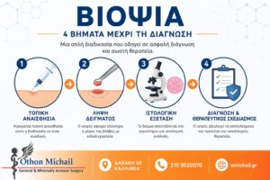 Infographic που παρουσιάζει τα 4 βασικά βήματα της βιοψίας: τοπική αναισθησία, λήψη δείγματος, ιστολογική εξέταση και θεραπευτικό σχεδιασμό.