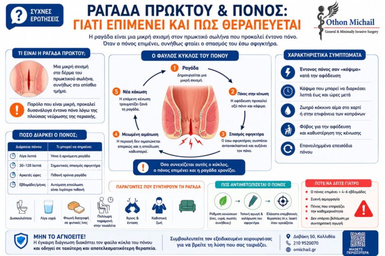 Χρόνιος πόνος από ραγάδα πρωκτού - Αιτίες, συμπτώματα και σύγχρονη θεραπεία